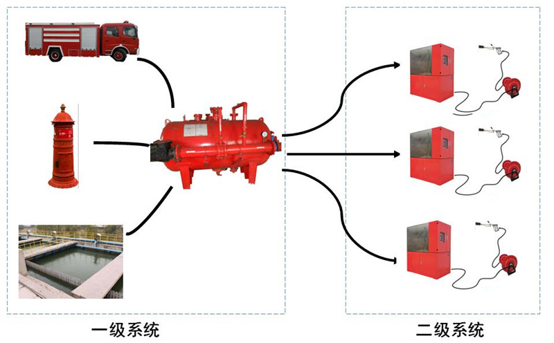 分布式細(xì)水霧滅火系統(tǒng)