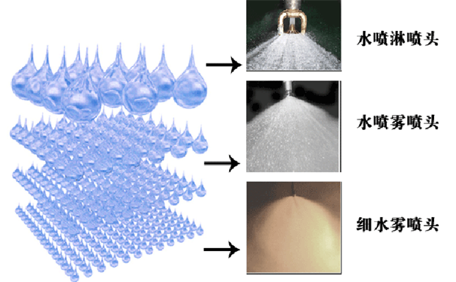 高压细水雾能代替喷淋吗