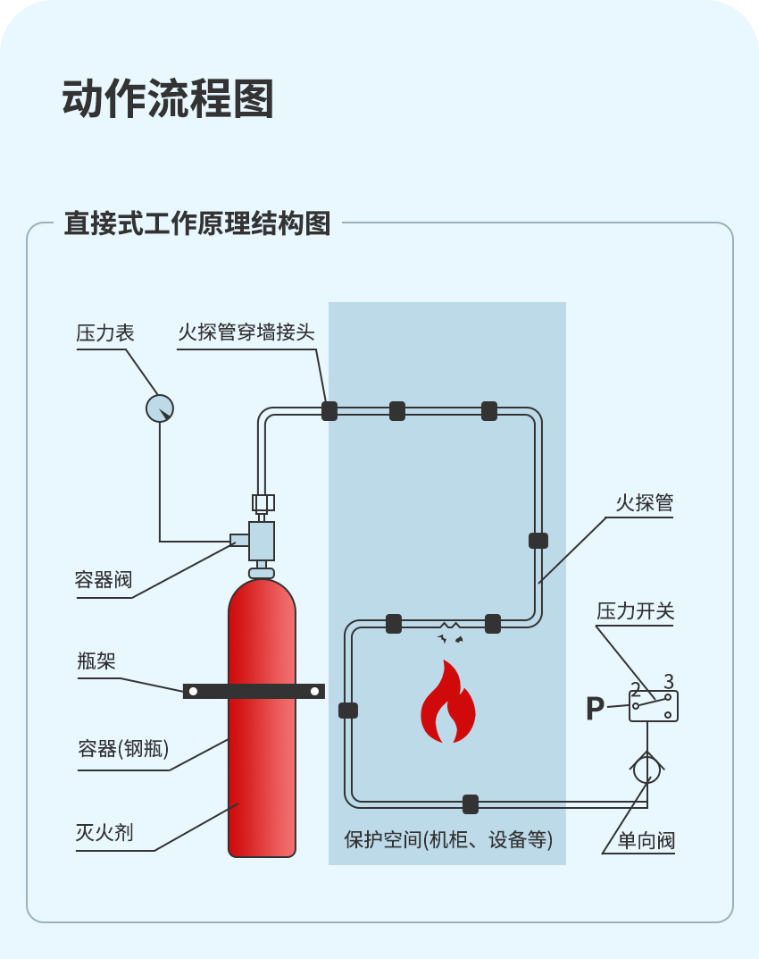 QFZ-X-QY（直接式）全氟己酮感温自启动灭火装置_04.png